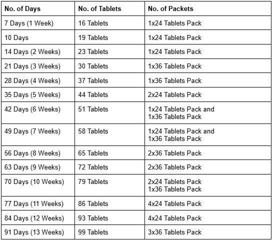 Maloff Protect CHart