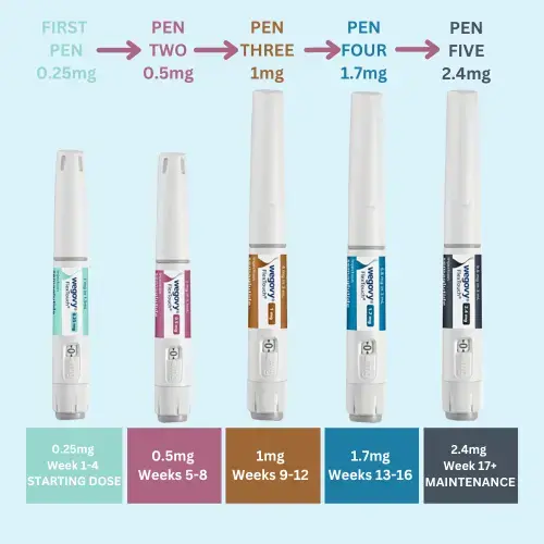 Wegovy Weight Loss Pen